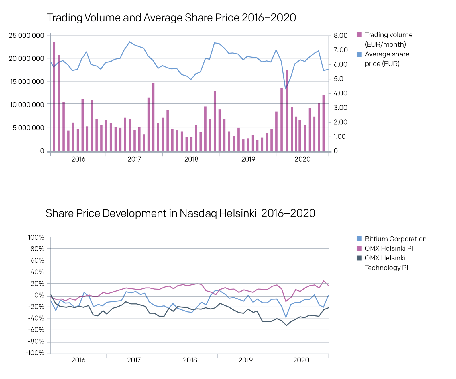 Trading volume and average share price 2020