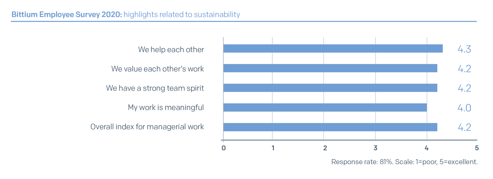 Bittium Employee Survey 2020: highlights related to sustainability