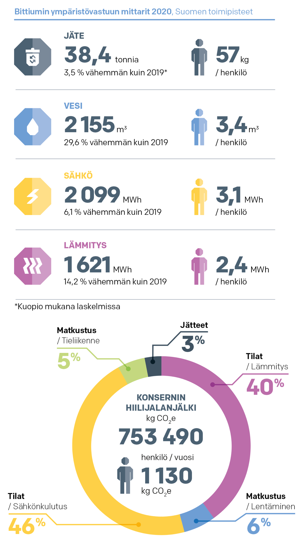 Bittiumin ympäristövastuun mittarit 2020, Suomen toimipisteet