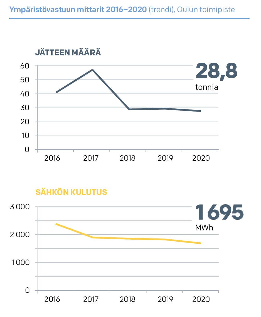 Ympäristövastuun mittarit 2016–2020 (trendi), Oulun toimipiste 